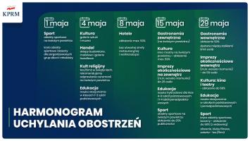 Harmonogram uchylania obostrzeń na maj